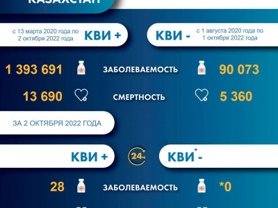 Информация о заболеваемости коронавирусной инфекцией в РК на 3.10.2022г.