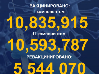 I компонентом 10 835 915 человек провакцинировано в Казахстане на 3.10.2022 г, II компонентом 10 593 787 человек. Ревакцинировано – 5 544 070