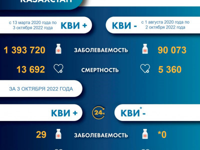 Информация о заболеваемости коронавирусной инфекцией в РК на 04.10.2022г.