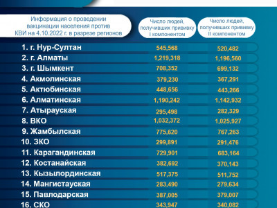 Информация о проведении вакцинации населения против КВИ на 04.10.2022 г. в разрезе регионов