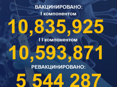 I компонентом 10 835 925 человек провакцинировано в Казахстане на 04.10.2022 г, II компонентом 10 593 871 человек. Ревакцинировано – 5 544 287