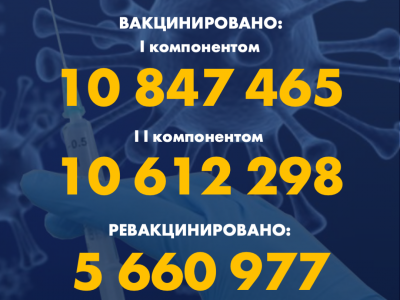 I компонентом 10 847 465 человек провакцинировано в Казахстане на 29.11.2022 г, II компонентом 10 612 298 человек. Ревакцинировано – 5 660 977