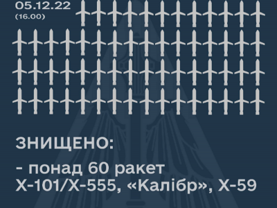 Силы ПВО сегодня сбили свыше 60 из более чем 70 российских ракет