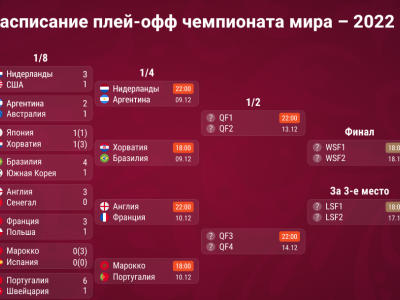 Стали известны все пары 1/4 финала ЧМ-2022