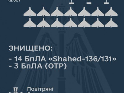 Ночью украинские военные сбили 14 “шахедов”
