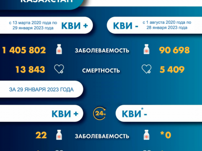 Информация о заболеваемости коронавирусной инфекцией в РК на 30.01.2023 г.