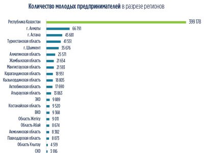 Жас кәсіпкерлердің шамамен 9%-ы кәсіпорын иелері, ал 91%-ы жеке кәсіпкерлер.