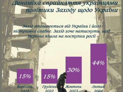 Украинцы назвали важнейший фактор успеха в войне против РФ: опрос