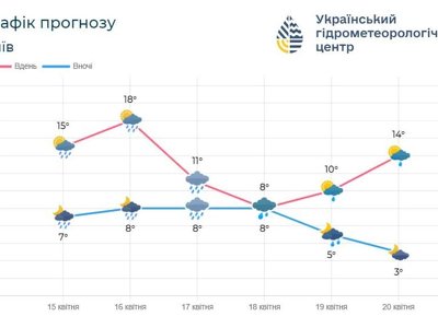 17-18 апреля через Киевскую область пройдет циклон: к чему готовиться?
