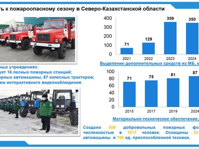 В акимате СКО рассмотрели подготовку к пожароопасному периоду