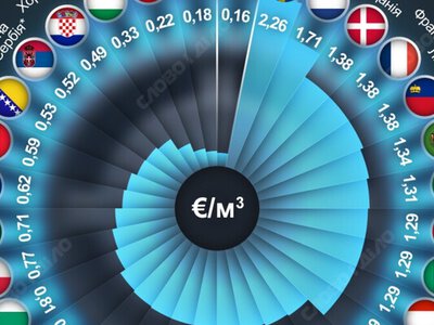  Украинцы платят за бытовой газ меньше всех на европейском континенте 