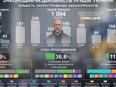  Сколько законопроектов подал Кабмин Гончарука, Шмыгаля и Свириденко и сколько приняла Рада 