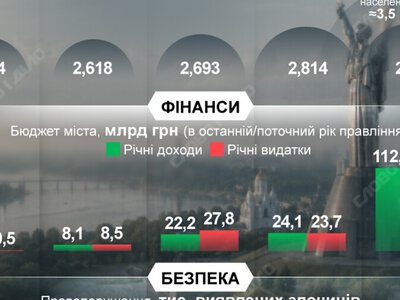  От Косаковского до Кличко: благосостояние Киева за годы каденций пяти мэров 