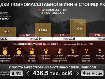  Последствия большой войны для Киева: пострадавшие и масштабы разрушений 