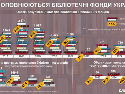  Упадок библиотек из-за войны: как сократились закупки новых книг за 4 года 