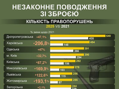  Незаконное обращение с оружием: больше всего правонарушений на Харьковщине и Днепропетровщине 