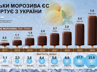  Рынок мороженого: сколько молочного лакомства импортирует ЕС из Украины 