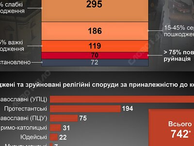  Удары по святыне: сколько религиозных объектов разрушила рф в Украине 