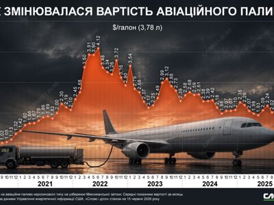  Как «взлетела» стоимость авиатоплива на фоне войны в Иране 