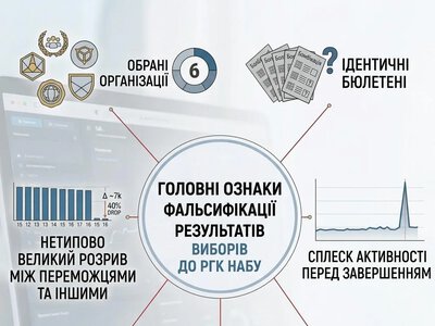 Юридическое сообщество заявляет о массовых нарушениях во время выборов в Совет общественного контроля НАБУ