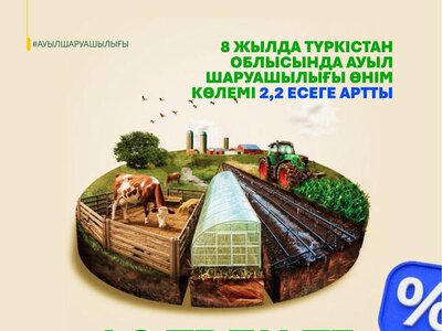 ЗА 8 ЛЕТ ОБЪЕМ ПРОДУКЦИИ СЕЛЬСКОГО ХОЗЯЙСТВА В ТУРКЕСТАНСКОЙ ОБЛАСТИ ВЫРОС В 2,2 РАЗА