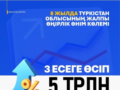 ЗА 8 ЛЕТ ОБЪЕМ ВРП ТУРКЕСТАНСКОЙ ОБЛАСТИ ВЫРОС В 3 РАЗА, ДОСТИГНУВ 5 ТРЛН ТЕНГЕ