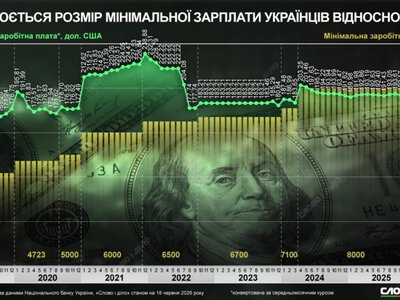  Как менялся размер минималки в долларах и гривнах при президентстве Зеленского 