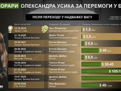  До 132 миллионов долларов: размер гонораров Усика за профессиональные бои в тяжелой категории 