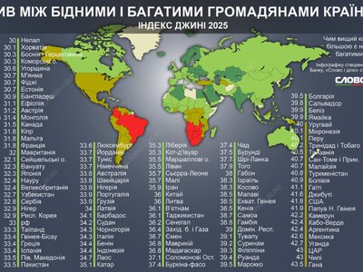  Индекс Джини-2025 в мире: как изменился разрыв между богатым и бедным населением 
