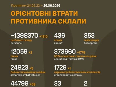 Потери российской армии превысили 1,398 млн