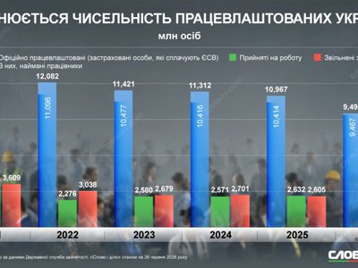  Официально трудоустроенных украинцев становится меньше с каждым годом большой войны 