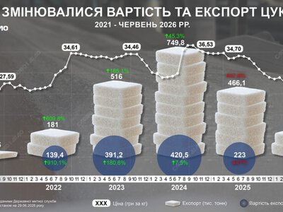  Цены на сахар вернулись почти к довоенному уровню: динамика и объемы экспорта 