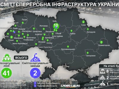  Два завода на всю страну: мусороперерабатывающая инфраструктура Украины 