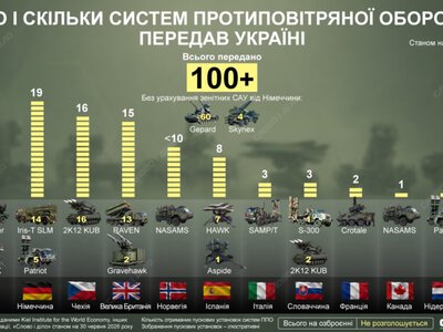  Какие страны и сколько систем ПВО передали Украине за годы большой войны 