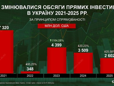  Как большая война повлияла на объемы прямых инвестиций в Украину 