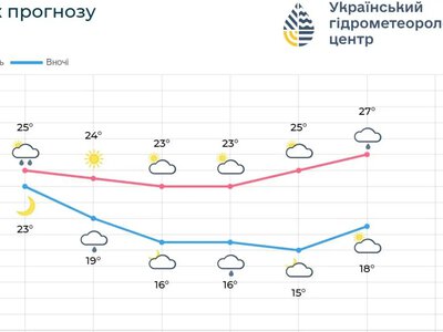 Погода резко изменится: синоптики дали прогноз для Киева и Киевской области на 4–8 июля