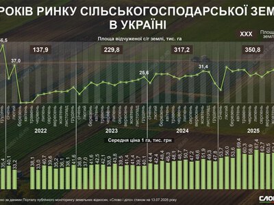  Рынку земли – 5 лет. Итоги самой продолжительной реформы в истории Украины 
