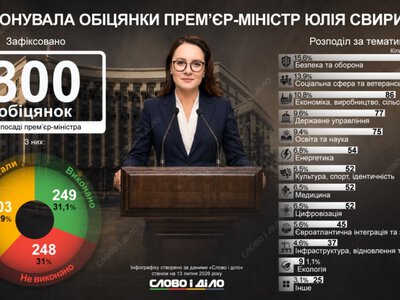  Юлия Свириденко в должности премьера дала 800 обещаний: какие успела выполнить, а какие – нет 