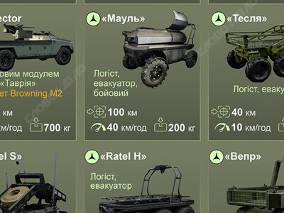  Украинские НРК: характеристики «Бандуры», «Вепря», NUMO и других наземных платформ 