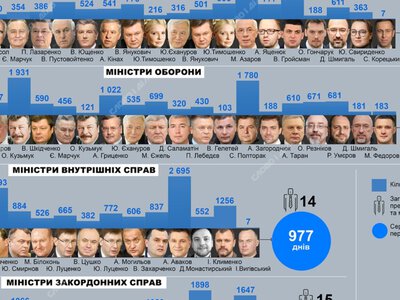  Кто дольше и меньше всех возглавлял правительство, Минобороны, МВД и МИД независимой Украины 