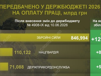  Обещанные доплаты военным: сколько денег еще необходимо и сколько есть в бюджете 