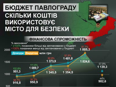  Защита Павлограда: сколько средств город тратит на безопасность и на другие сферы 