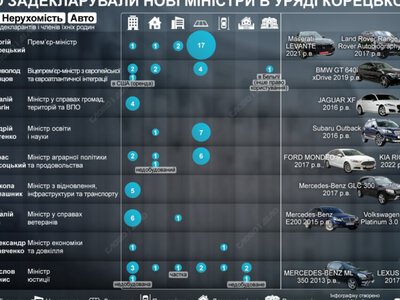  Состояние министров Корецкого: что указали в своих декларациях новые члены Кабмина 