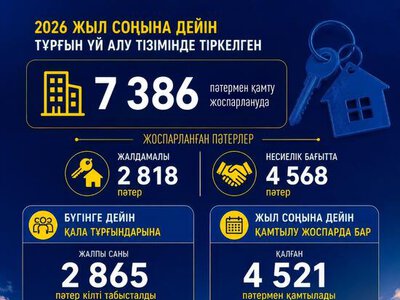 В ШЫМКЕНТЕ ДО КОНЦА ГОДА ЖИЛЬЁМ ОБЕСПЕЧАТ БОЛЕЕ 4,5 ТЫС ОЧЕРЕДНИКОВ