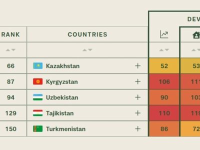 Казахстан лидирует среди стран Центральной Азии в мировом рейтинге благополучия