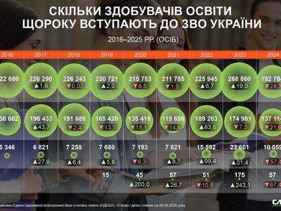  Как за 10 лет изменилось количество поступающих в бакалавриат, магистратуру и аспирантуру 