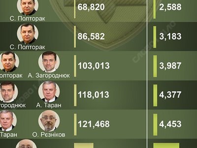  Как изменился бюджет Министерства обороны за 13 лет войны с россией 