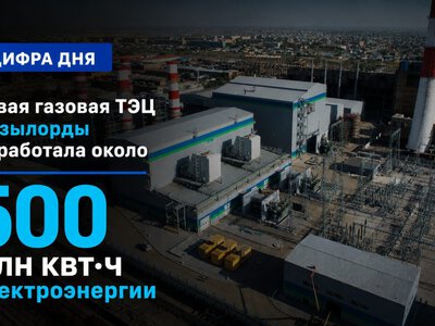 Новая газовая ТЭЦ Кызылорды выработала около 500 млн кВт·ч электроэнергии