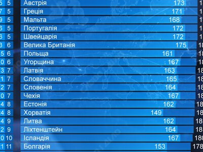  Мировой рейтинг паспортов: как за 10 лет изменились позиции стран Европы 