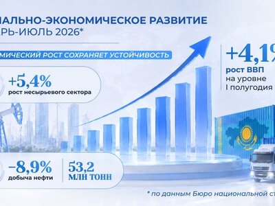 Экономический рост Казахстана за семь месяцев сохраняет устойчивость, несмотря на внешние вызовы